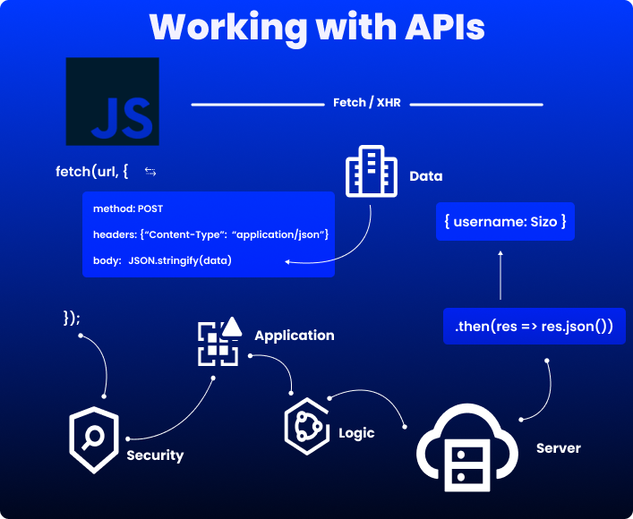 Restful APIs: A beginner's guide to REST APIs.