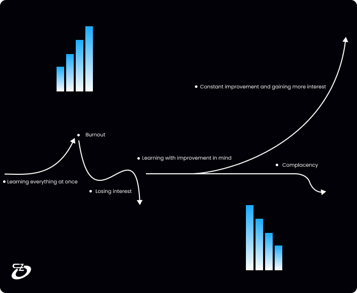 Staying Consistent and Avoiding Complacency in Coding.