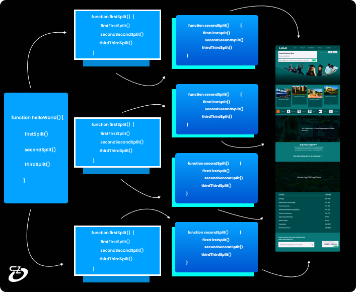 Why is code splitting an important skill to learn for every developer?